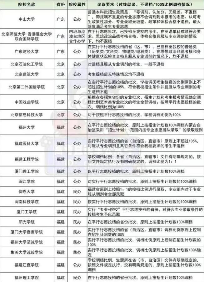 74所大学宣布不退档，以中山大学为首，只要达分数线就一定会录取