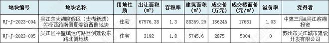 深耕！再次加码苏州湾！