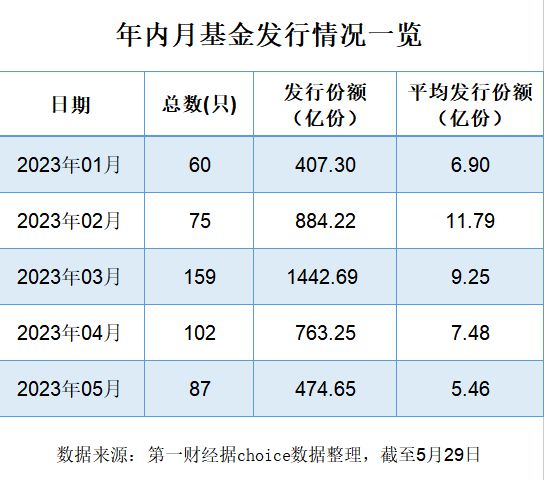 基金发行大缩水、清盘加速，震荡市下公募“洗牌”