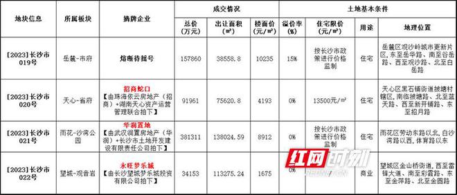 1宗熔断3宗“1轮游”！长沙岳麓观沙岭片区019号地块熔断待摇号