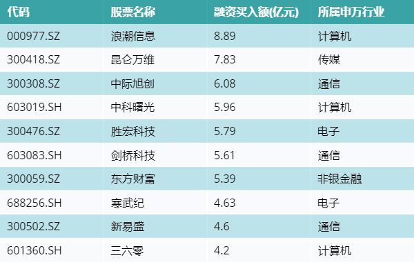 资金流向（5月29日）丨浪潮信息、昆仑万维、中际旭创融资资金买入排名前三