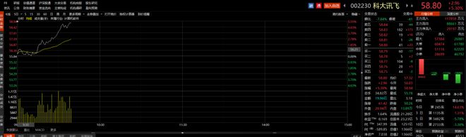 ETF观察丨星火大模型升级迭代日期临近，科大讯飞涨超5%，数字经济ETF（159658）跌幅收窄