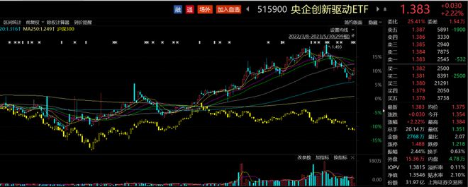 ETF观察丨基建板块大幅走强，中国中车涨停，央企创新驱动ETF（515900）涨超2%