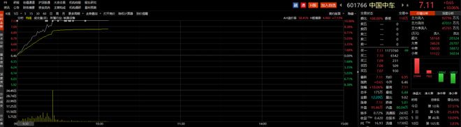 ETF观察丨中字头基建股走高，中国中车涨停，基建50ETF（516970）涨近2%