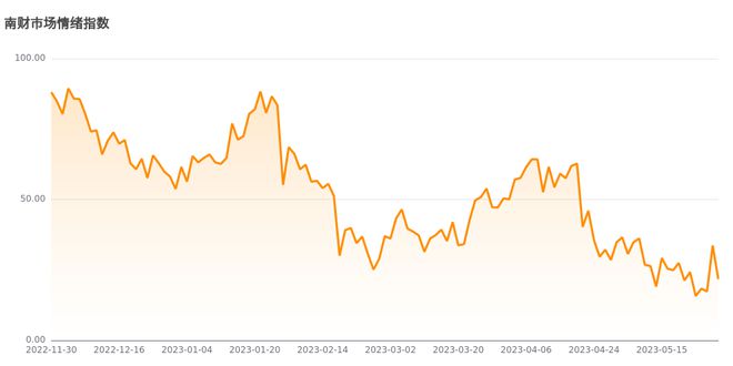 今日南财市场情绪指数为21.7，市场投资热度明显降低