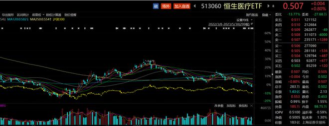 ETF观察丨港股制药板块上涨，港股康诺亚-Ｂ反弹涨超9%，恒生医疗ETF（513060）涨近1%