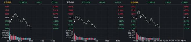 沪指跌0.7%再度失守3200点 脑机接口概念股继续大涨