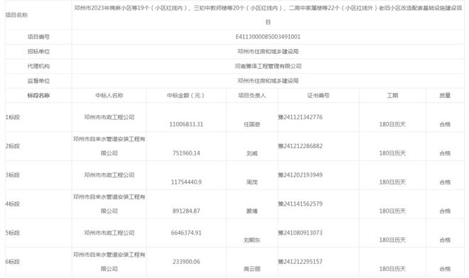 中标结果公示！涉及邓州61个老旧小区改造...