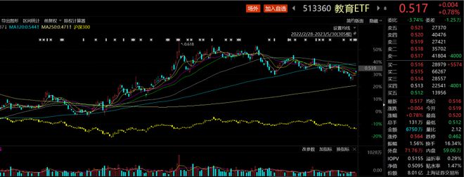 ETF观察丨在线教育板块活跃，科大讯飞涨超4%，教育ETF（513360）涨近1%