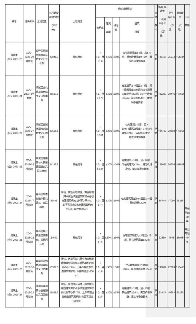 无锡三批次挂牌8宗涉宅地块，总起价75.74亿元