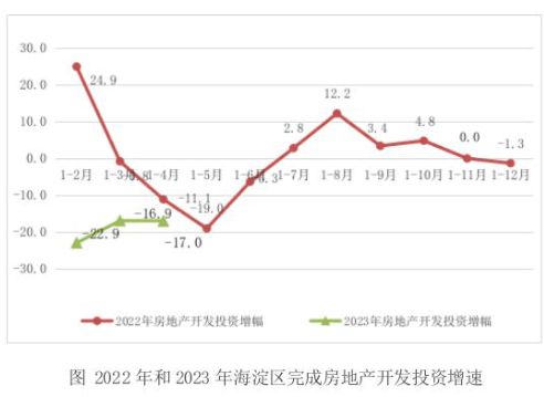 2023年1-4月海淀区房地产市场情况月度报告