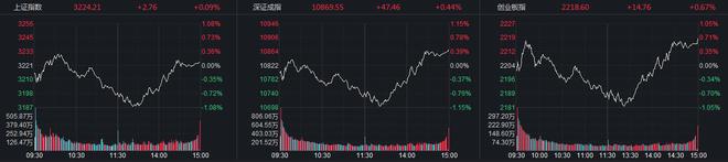 创业板指探底回升收涨0.67% AI概念股全线走强