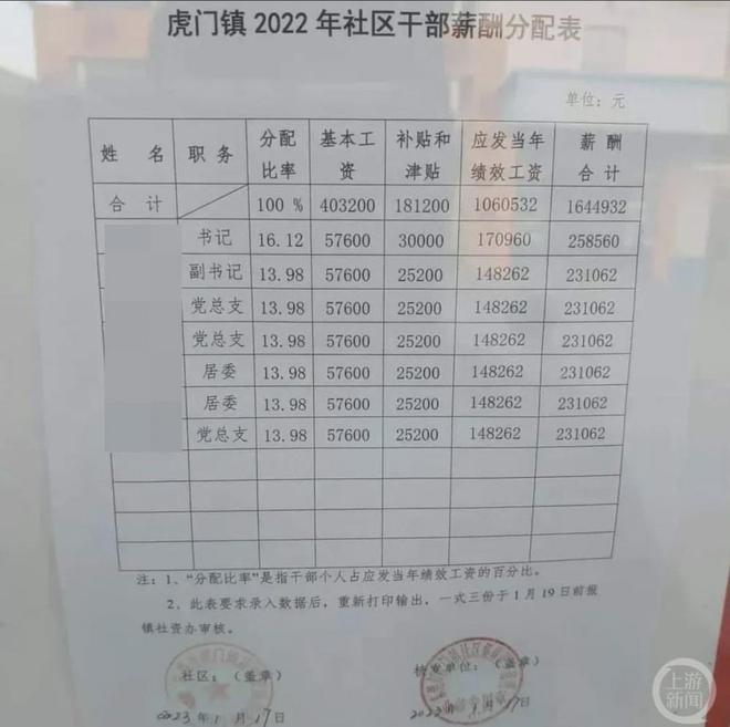 平均月薪2万元？东莞一社区干部薪酬表引关注，社区回应：只算中等水平，附近社区更高