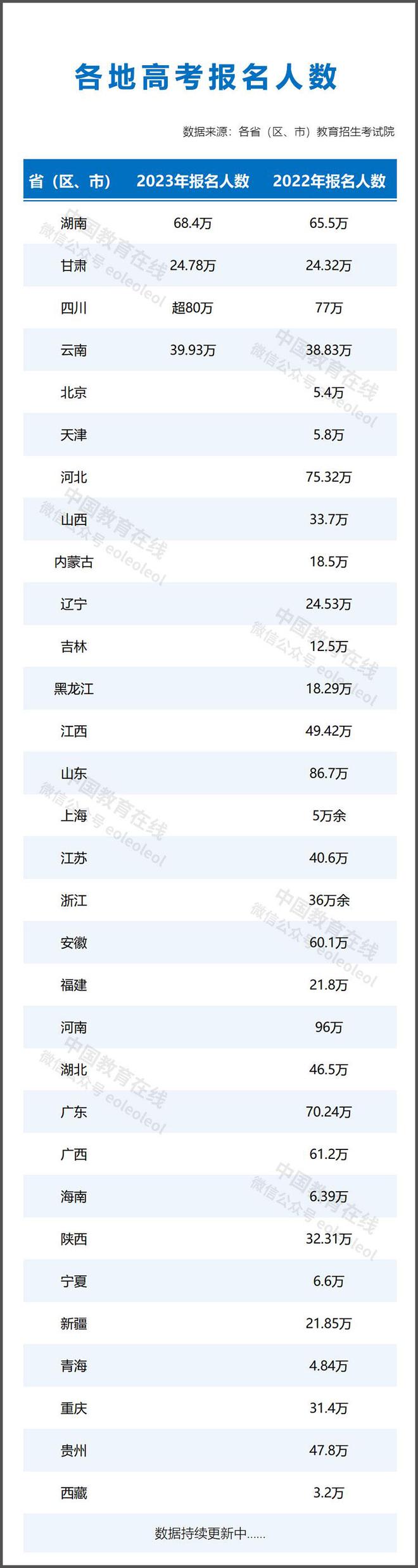 2023年高考多地报名人数上涨！