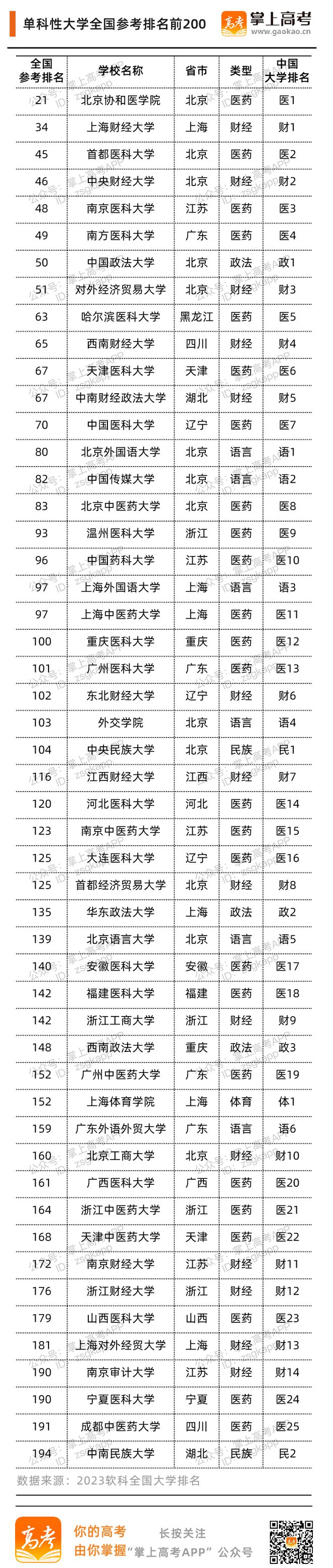 谁是领域第一？单科性大学排名来了！