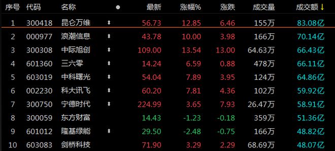 A股收评：创业板指探底回升涨0.67% AI概念股午后全线爆发