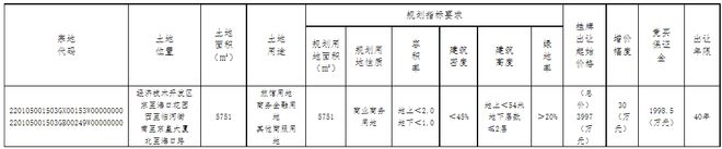 临河街又来新初高中；长春新挂牌3宗地；南四环二期征收公示