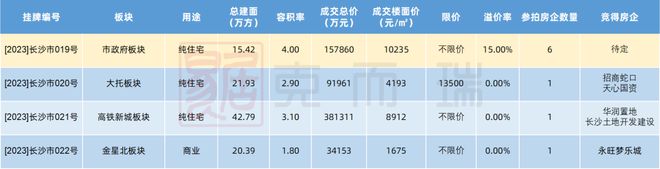 土地成交 | 市府纯住宅地熔断地价破万，华润/招商/梦乐城底价摘地