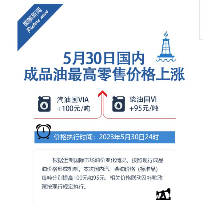 发改委：国内汽、柴油价格（标准品）每吨分别提高100元和95元