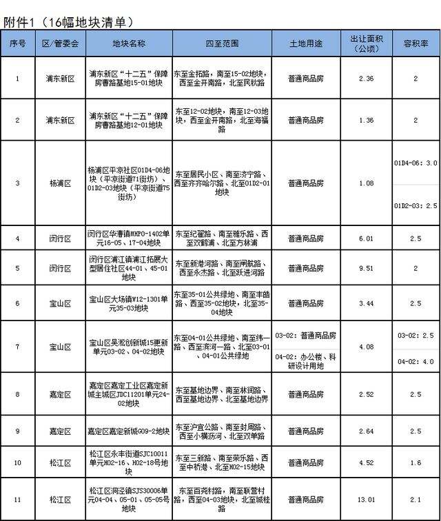 二批次25幅宅地拟于7月分批交易！附宅地清单