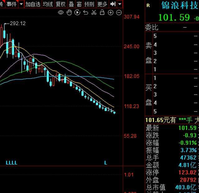 连阴14周！锦浪科技又推5折股权激励计划，股民：敢问底在何方？