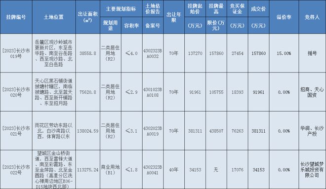 两个省会城市的土拍之差