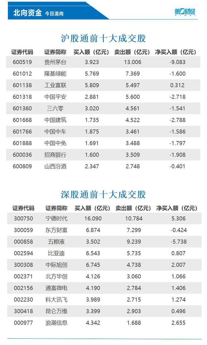 北向资金净买入6.49亿元，宁德时代、浪潮信息等获加仓