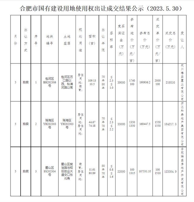 合肥5月市区土拍竞品质结果公布！招商再次拿地！