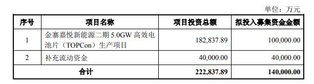 聆达股份：拟约91.5亿元投建年产20GW高效光伏电池片产业基地项目