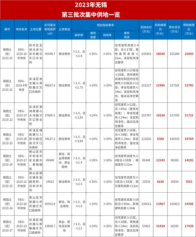 8幅地！总起价75.7亿元！无锡三批次土拍正式挂地！