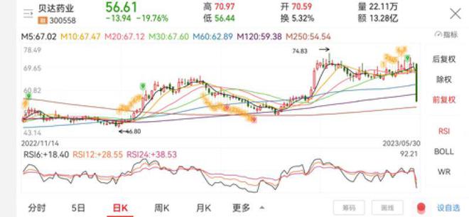 贝达药业单日跌幅逼近20%，港股创新药的“跌跌不休”何时能止