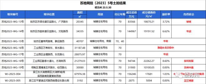 三宗触顶摇号！七成溢价！98亿！苏州二批拍地，有点意思了......