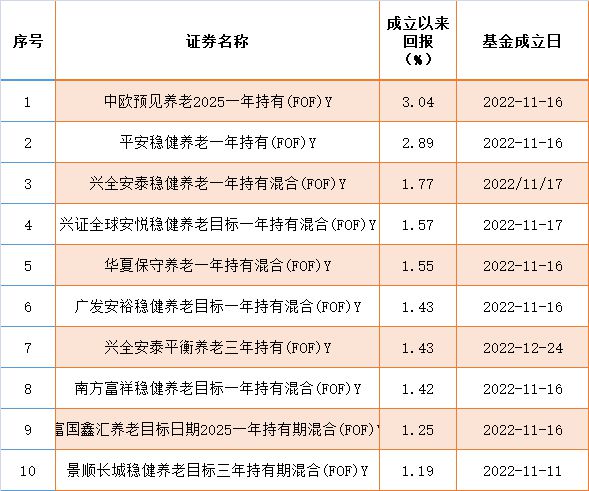 养老基金Y份额七成负收益，实操阶段面临哪些难点