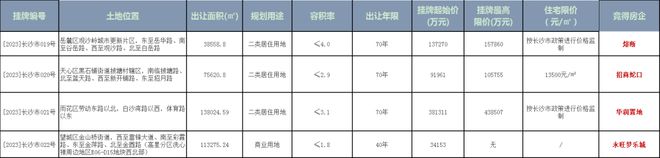 观沙岭地块竞价17笔熔断，华润、招商摘得长沙内五区纯住地