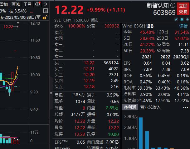 三连板新智认知：公司不涉及市场近期传闻脑机接口业务