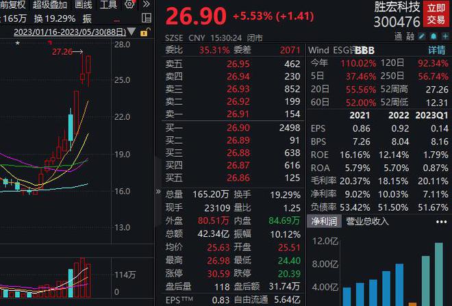 股价10日涨近70%，胜宏科技：已为多家北美大客户提供PCB