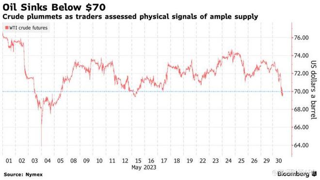 对美债务上限协议担忧叠加供应前景不确定性 美油跌破70美元