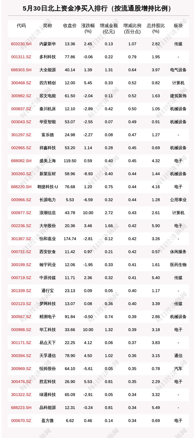 5月30日这30只个股被猛烈扫货（附买入卖出详细名单）