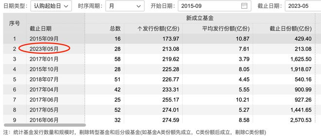 新基金发行跌至冰点 业绩领先产品普遍显著回撤