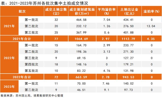 诸葛科技：苏州二批次土拍溢价率创近两年新高 保利、华润等大型国企积极拿地