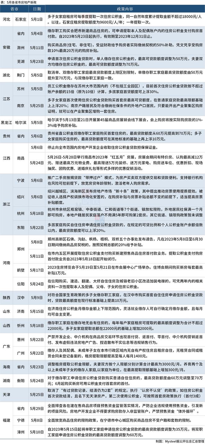 Mysteel：5月近30城松绑楼市，限购政策仍有优化空间