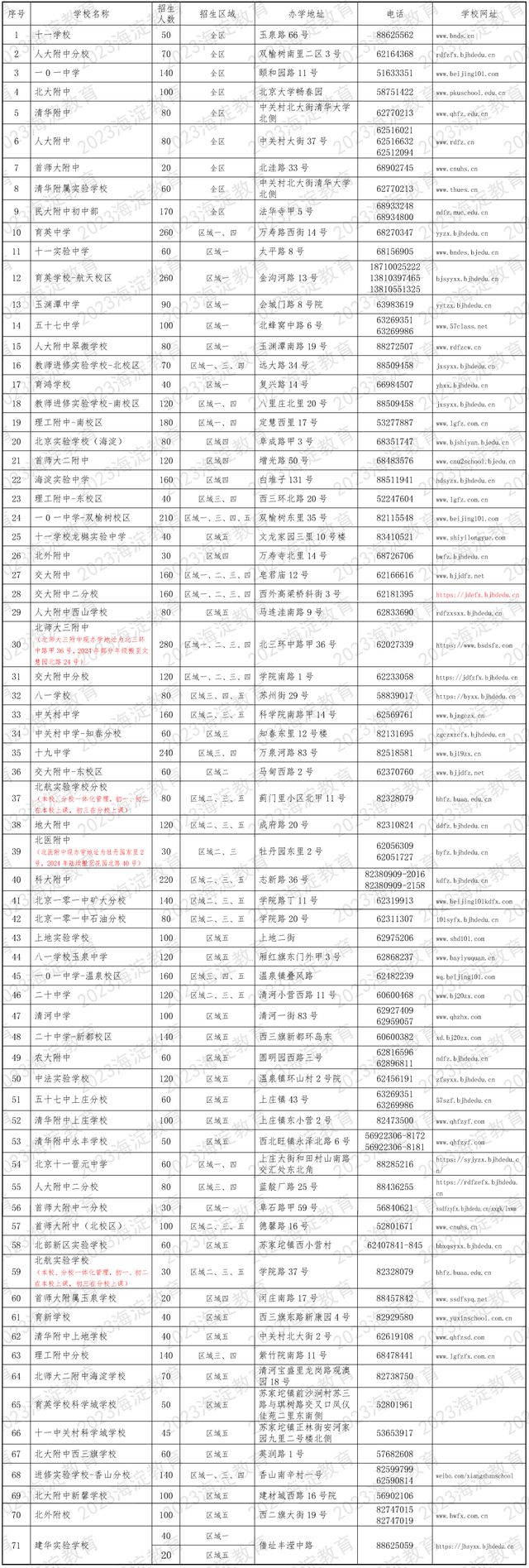 北京海淀区公办初中登记入学、公办寄宿学校（班）派位计划发布