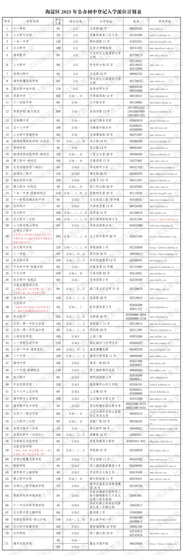 海淀71所公办初中登记入学招生计划出炉，9校面向全区招生