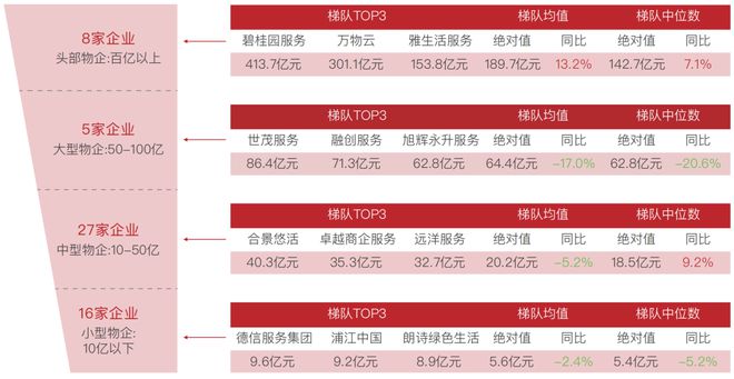 2022年上市物企格局天梯图：头部稳定，大中型物企承压