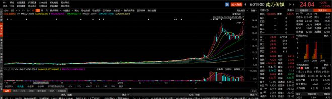 ETF观察丨传媒、游戏股早盘走高，电广传媒涨停，传媒ETF（512980）4连涨