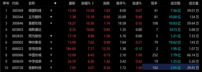 ETF观察丨数据安全板块异动拉升，中国长城涨超6%，央企创新驱动ETF（515900）跌幅收窄