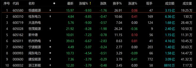 ETF观察丨电力板块盘中走低，桂东电力一度触及跌停，电力ETF基金（561700）交投活跃