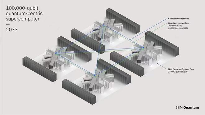 IBM计划10年内建成10万量子比特的量子计算机，与两所大学合作