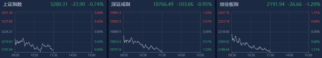 A股午评：创业板指跌超1%，英伟达概念股逆势活跃