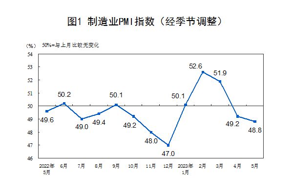 制造业PMI连续两月回落，近六成企业反映市场需求不足